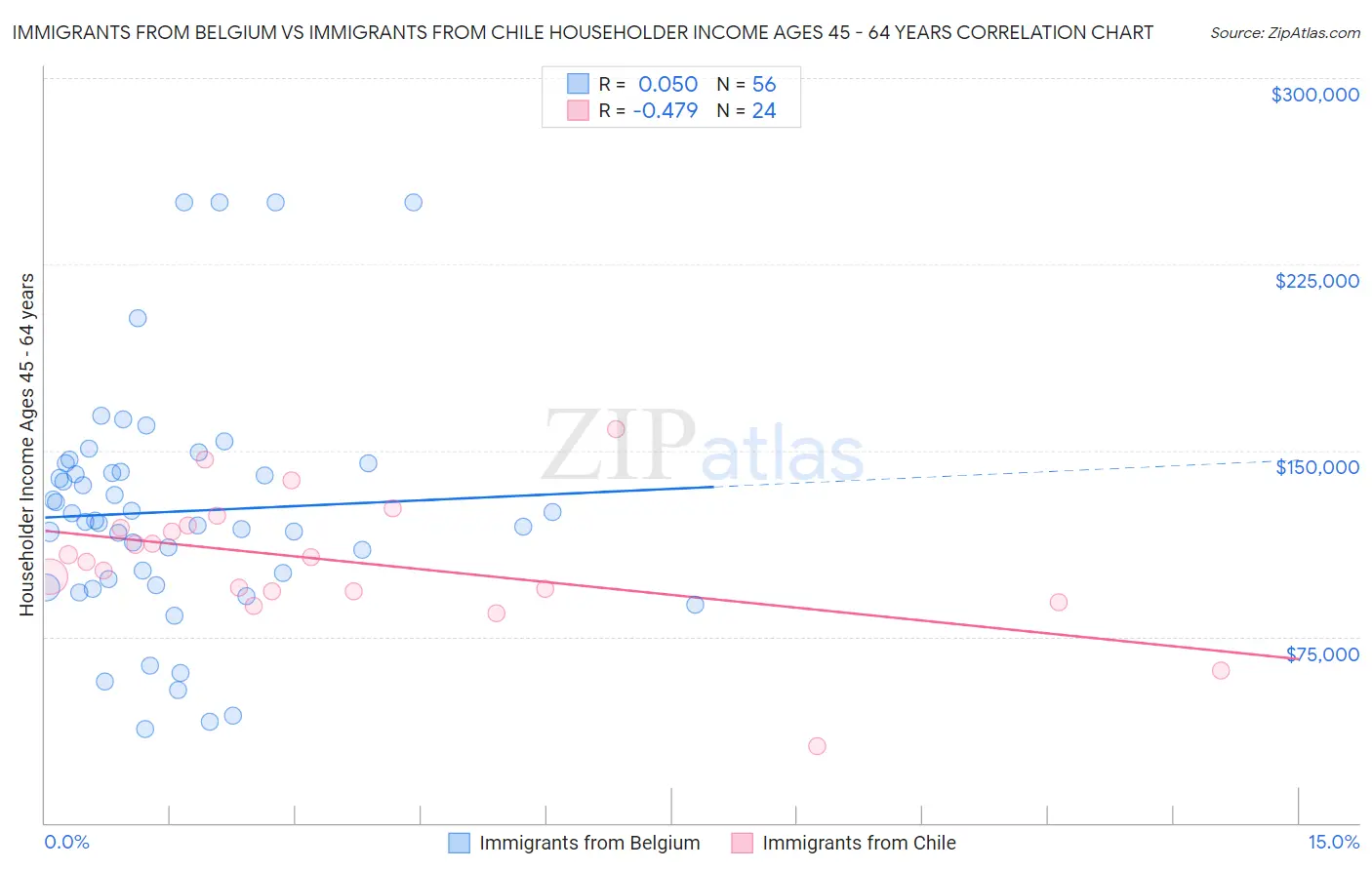Immigrants from Belgium vs Immigrants from Chile Householder Income Ages 45 - 64 years