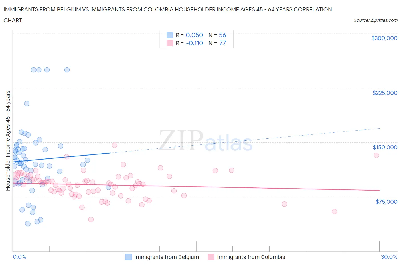 Immigrants from Belgium vs Immigrants from Colombia Householder Income Ages 45 - 64 years