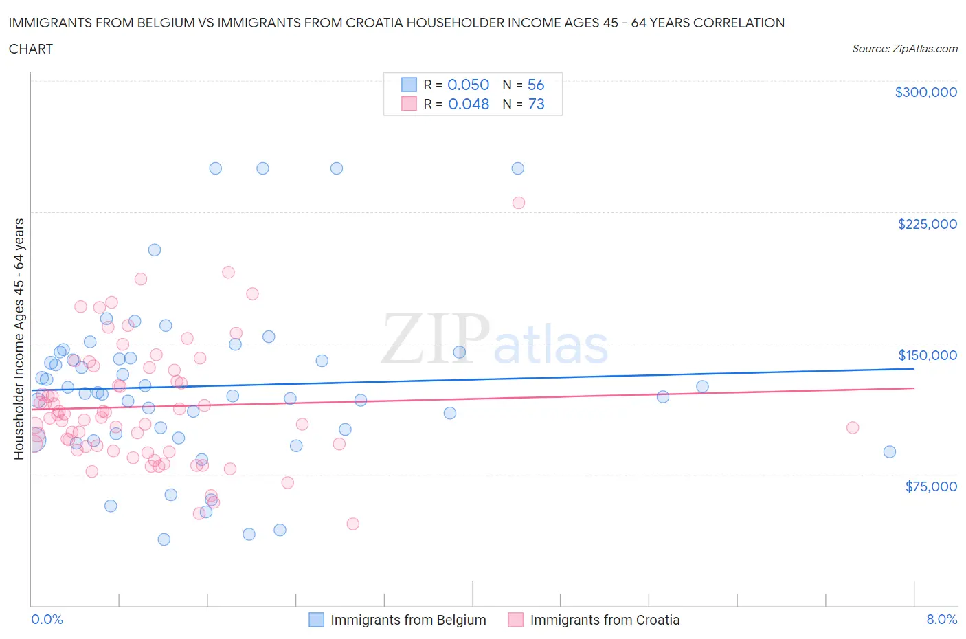Immigrants from Belgium vs Immigrants from Croatia Householder Income Ages 45 - 64 years