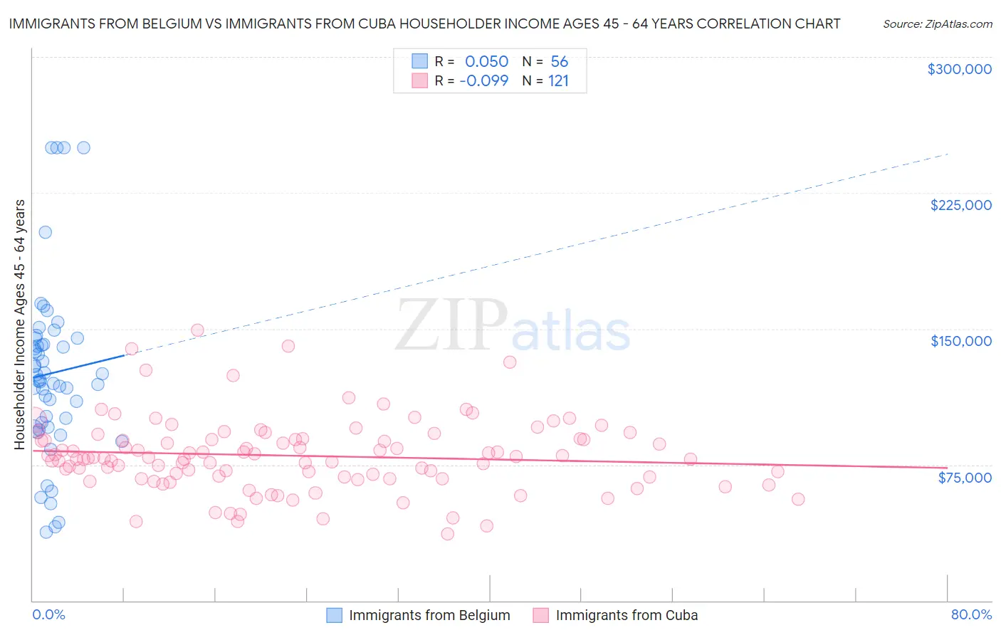 Immigrants from Belgium vs Immigrants from Cuba Householder Income Ages 45 - 64 years