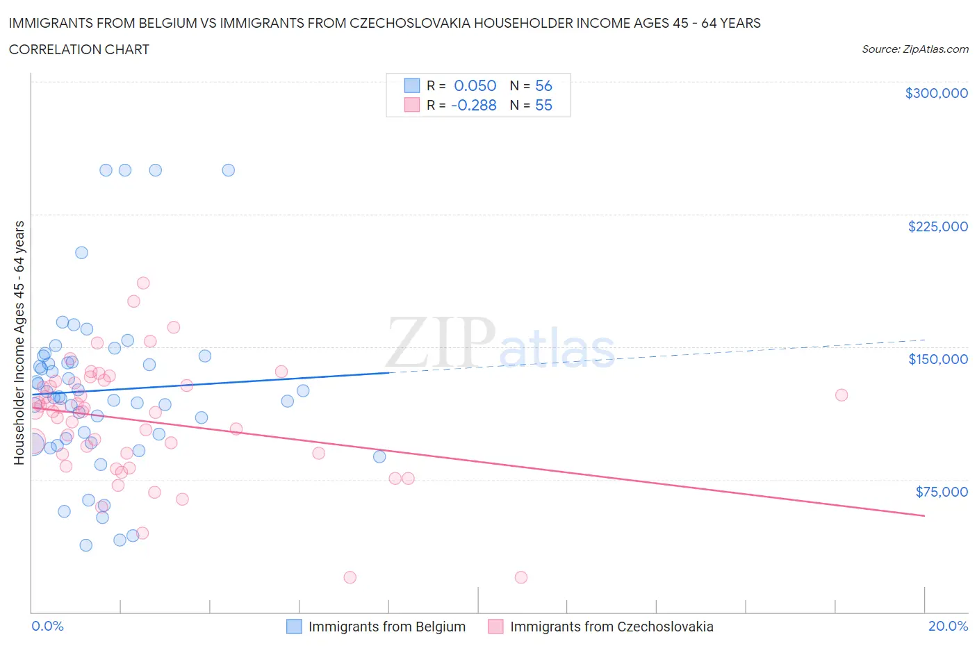 Immigrants from Belgium vs Immigrants from Czechoslovakia Householder Income Ages 45 - 64 years
