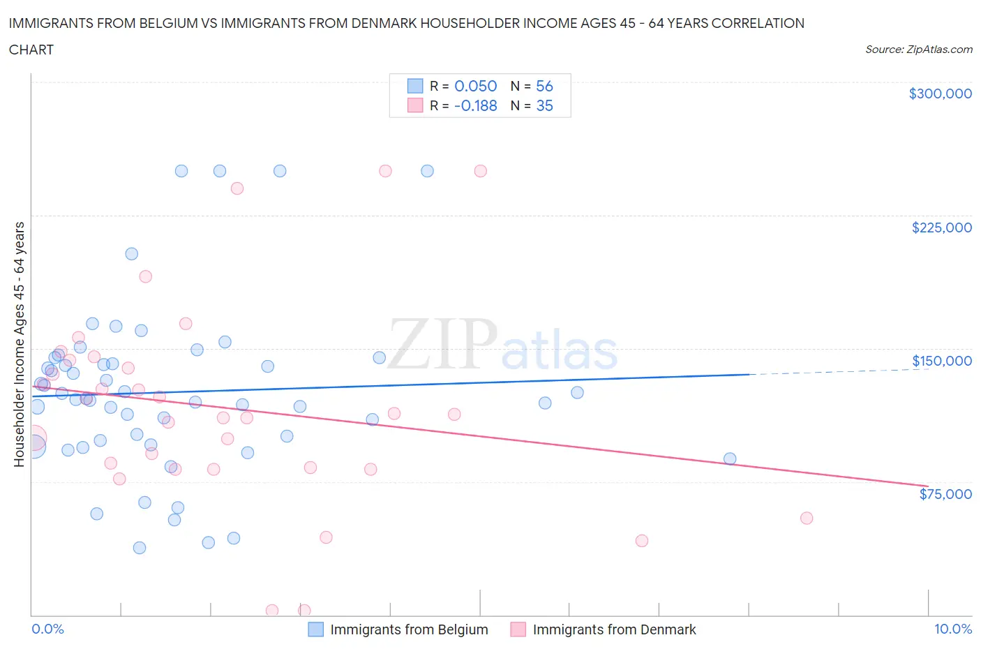 Immigrants from Belgium vs Immigrants from Denmark Householder Income Ages 45 - 64 years