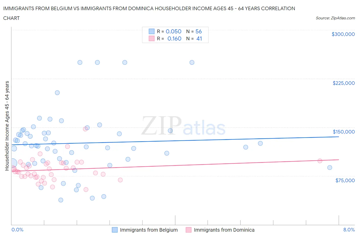 Immigrants from Belgium vs Immigrants from Dominica Householder Income Ages 45 - 64 years