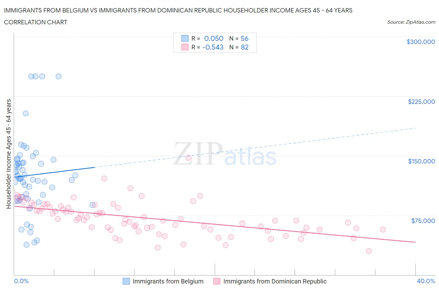 Immigrants from Belgium vs Immigrants from Dominican Republic Householder Income Ages 45 - 64 years