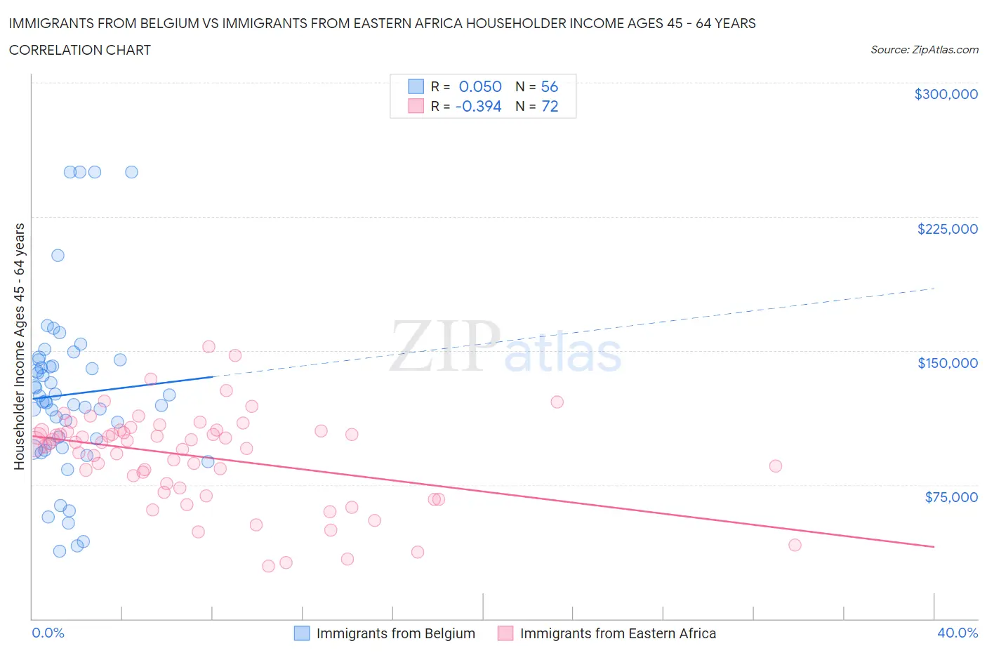 Immigrants from Belgium vs Immigrants from Eastern Africa Householder Income Ages 45 - 64 years