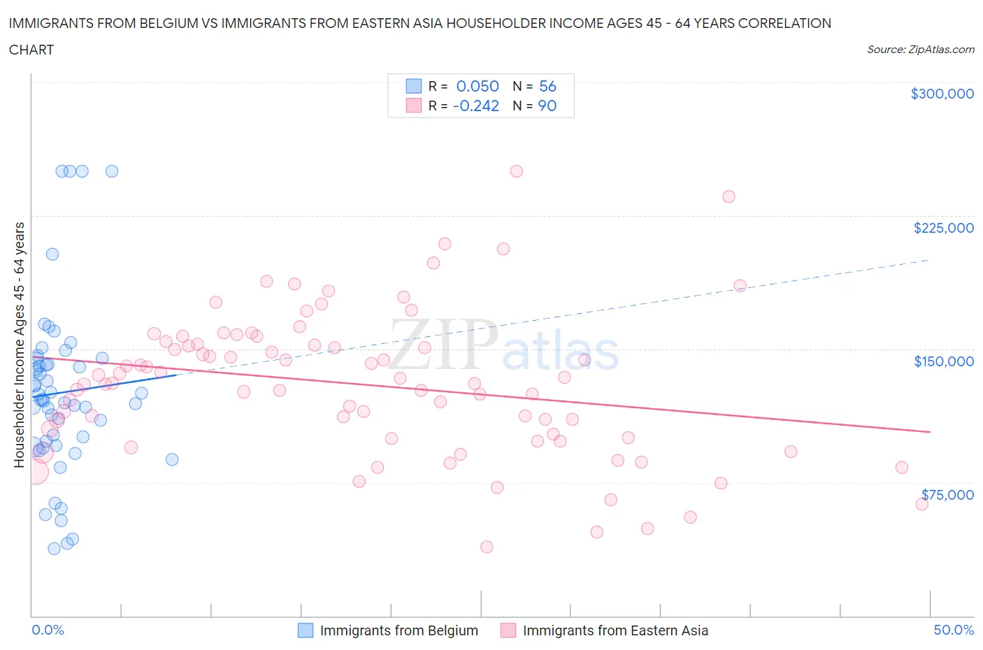 Immigrants from Belgium vs Immigrants from Eastern Asia Householder Income Ages 45 - 64 years