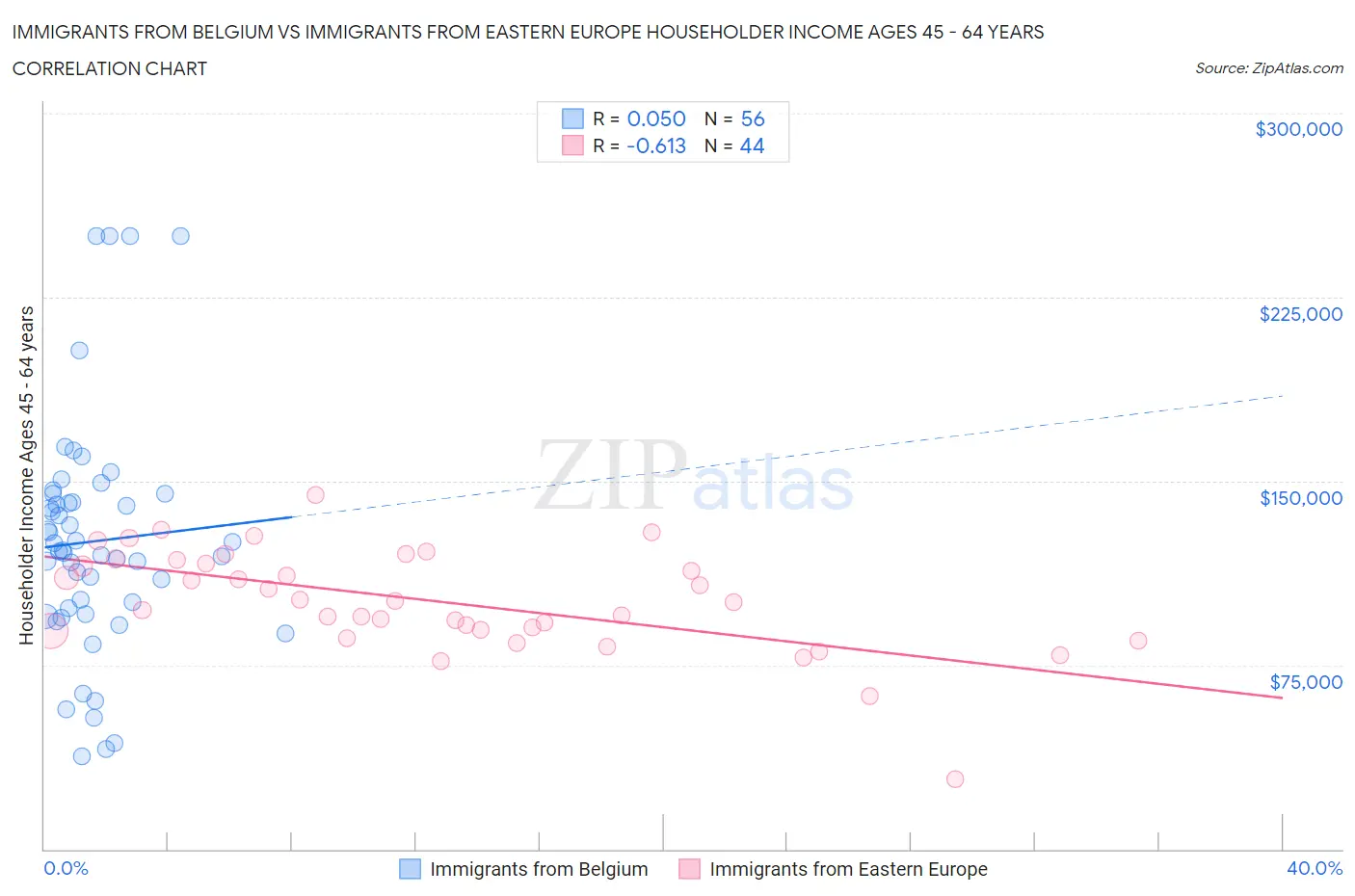 Immigrants from Belgium vs Immigrants from Eastern Europe Householder Income Ages 45 - 64 years