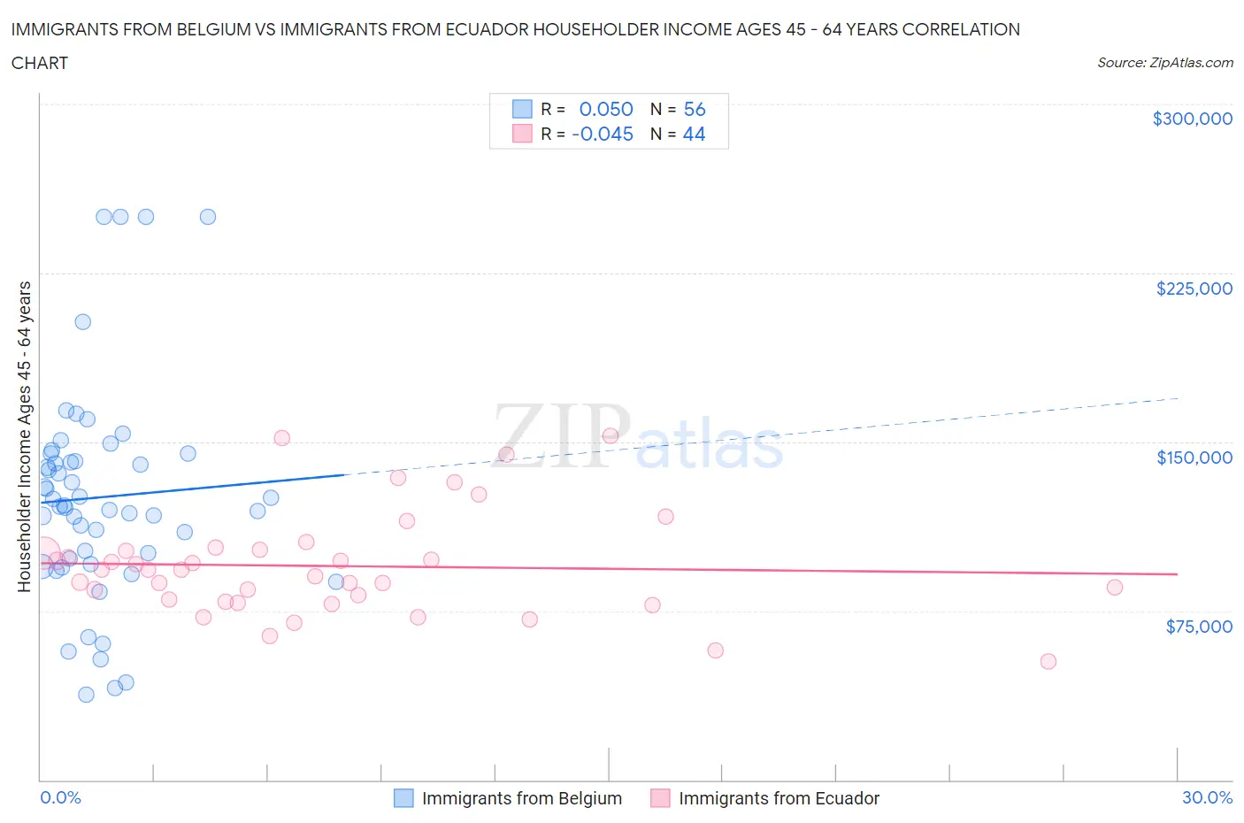Immigrants from Belgium vs Immigrants from Ecuador Householder Income Ages 45 - 64 years