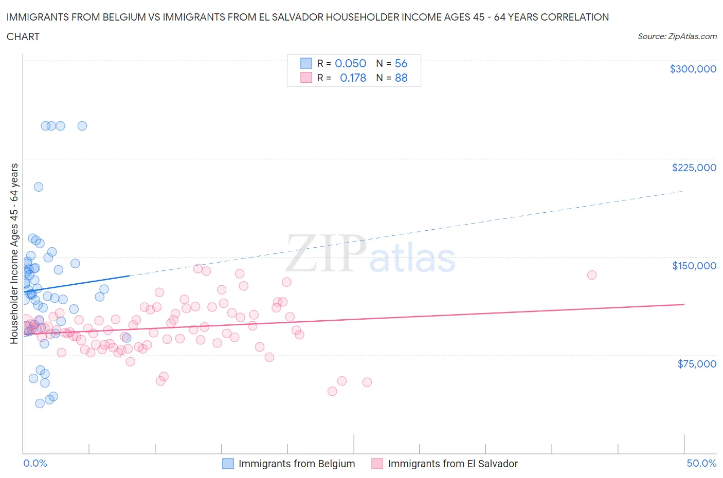 Immigrants from Belgium vs Immigrants from El Salvador Householder Income Ages 45 - 64 years