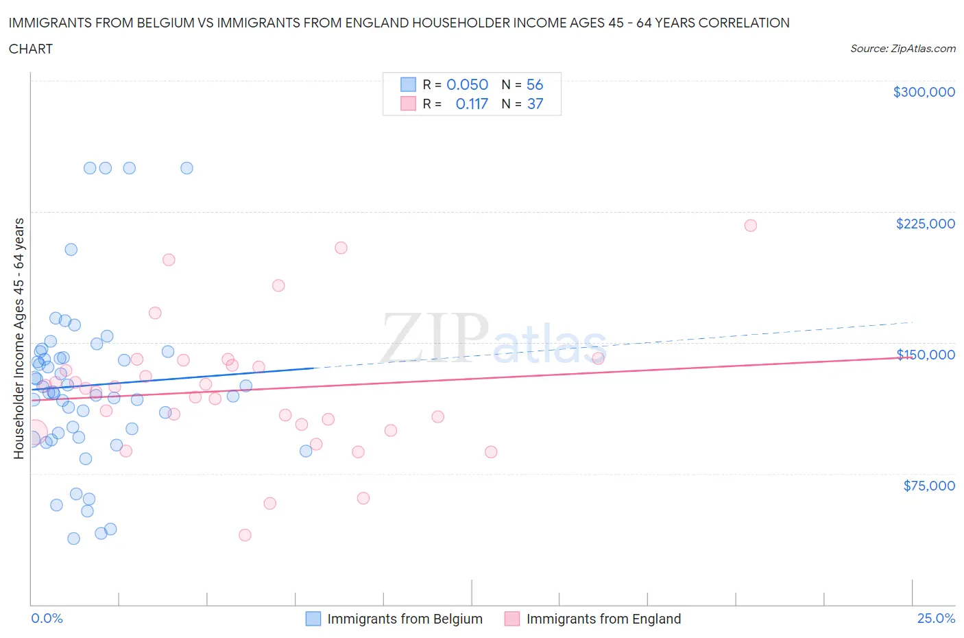 Immigrants from Belgium vs Immigrants from England Householder Income Ages 45 - 64 years