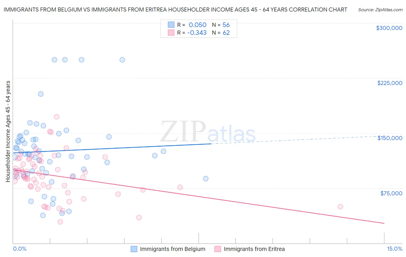 Immigrants from Belgium vs Immigrants from Eritrea Householder Income Ages 45 - 64 years