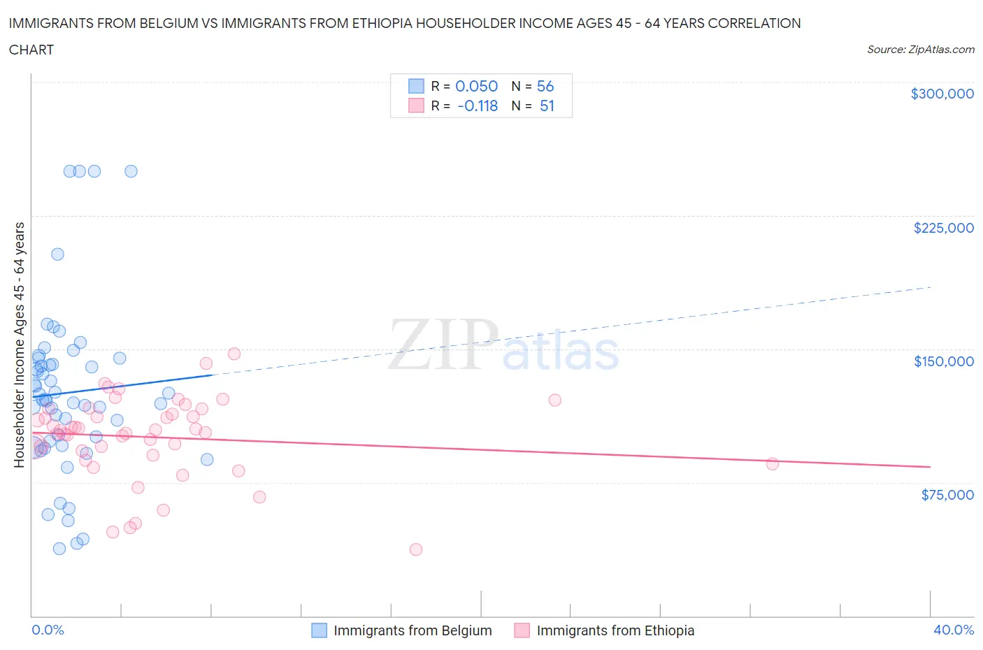 Immigrants from Belgium vs Immigrants from Ethiopia Householder Income Ages 45 - 64 years