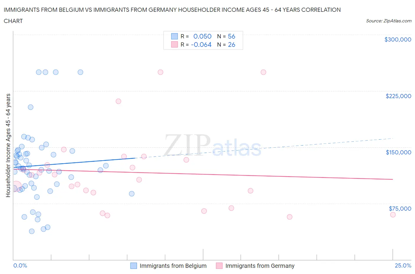 Immigrants from Belgium vs Immigrants from Germany Householder Income Ages 45 - 64 years