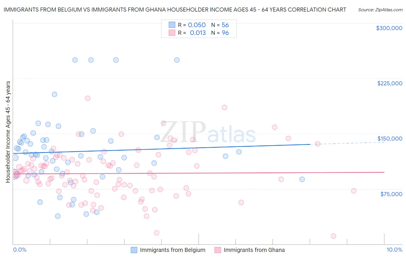 Immigrants from Belgium vs Immigrants from Ghana Householder Income Ages 45 - 64 years