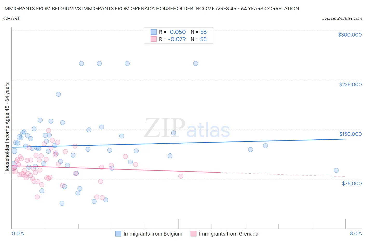Immigrants from Belgium vs Immigrants from Grenada Householder Income Ages 45 - 64 years
