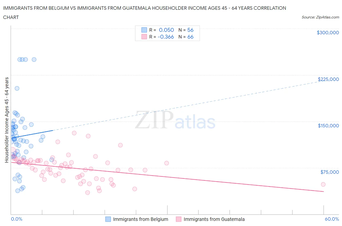 Immigrants from Belgium vs Immigrants from Guatemala Householder Income Ages 45 - 64 years