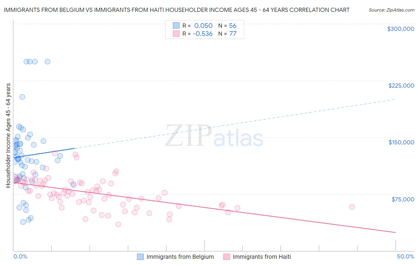 Immigrants from Belgium vs Immigrants from Haiti Householder Income Ages 45 - 64 years