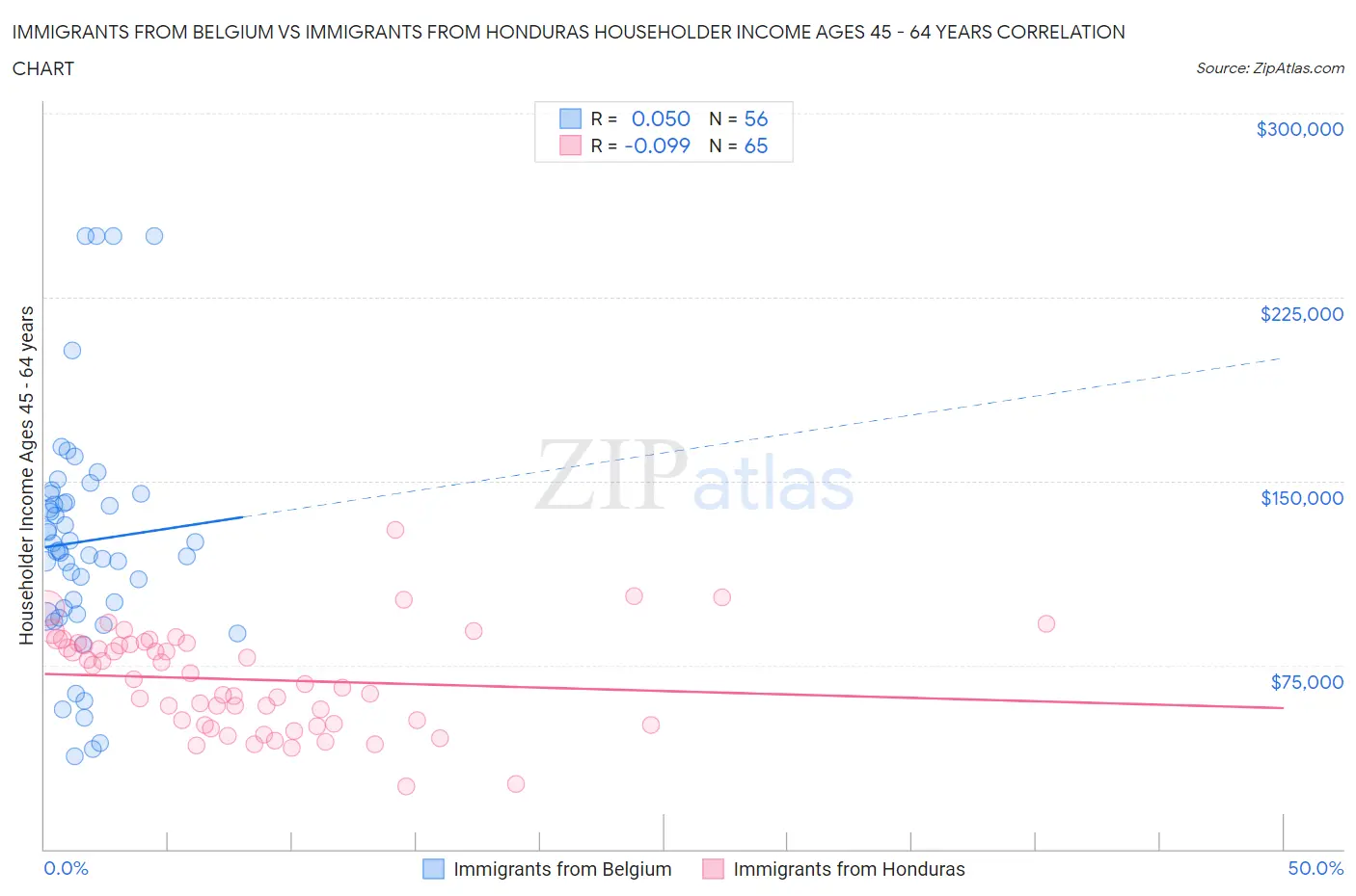 Immigrants from Belgium vs Immigrants from Honduras Householder Income Ages 45 - 64 years