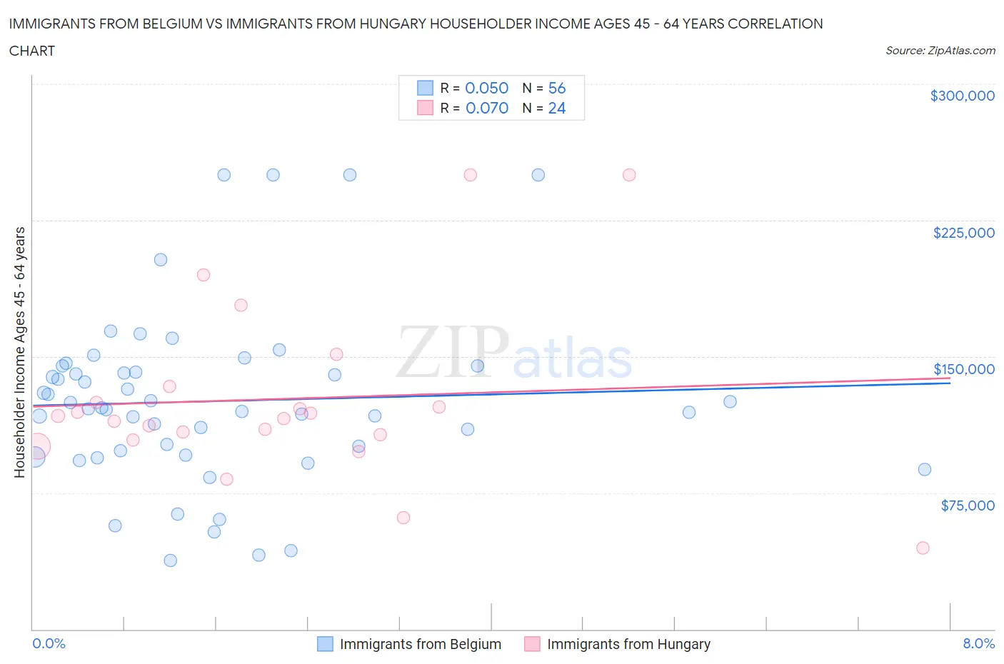 Immigrants from Belgium vs Immigrants from Hungary Householder Income Ages 45 - 64 years