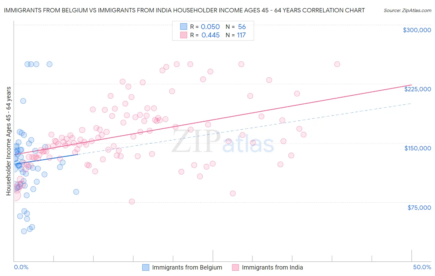 Immigrants from Belgium vs Immigrants from India Householder Income Ages 45 - 64 years