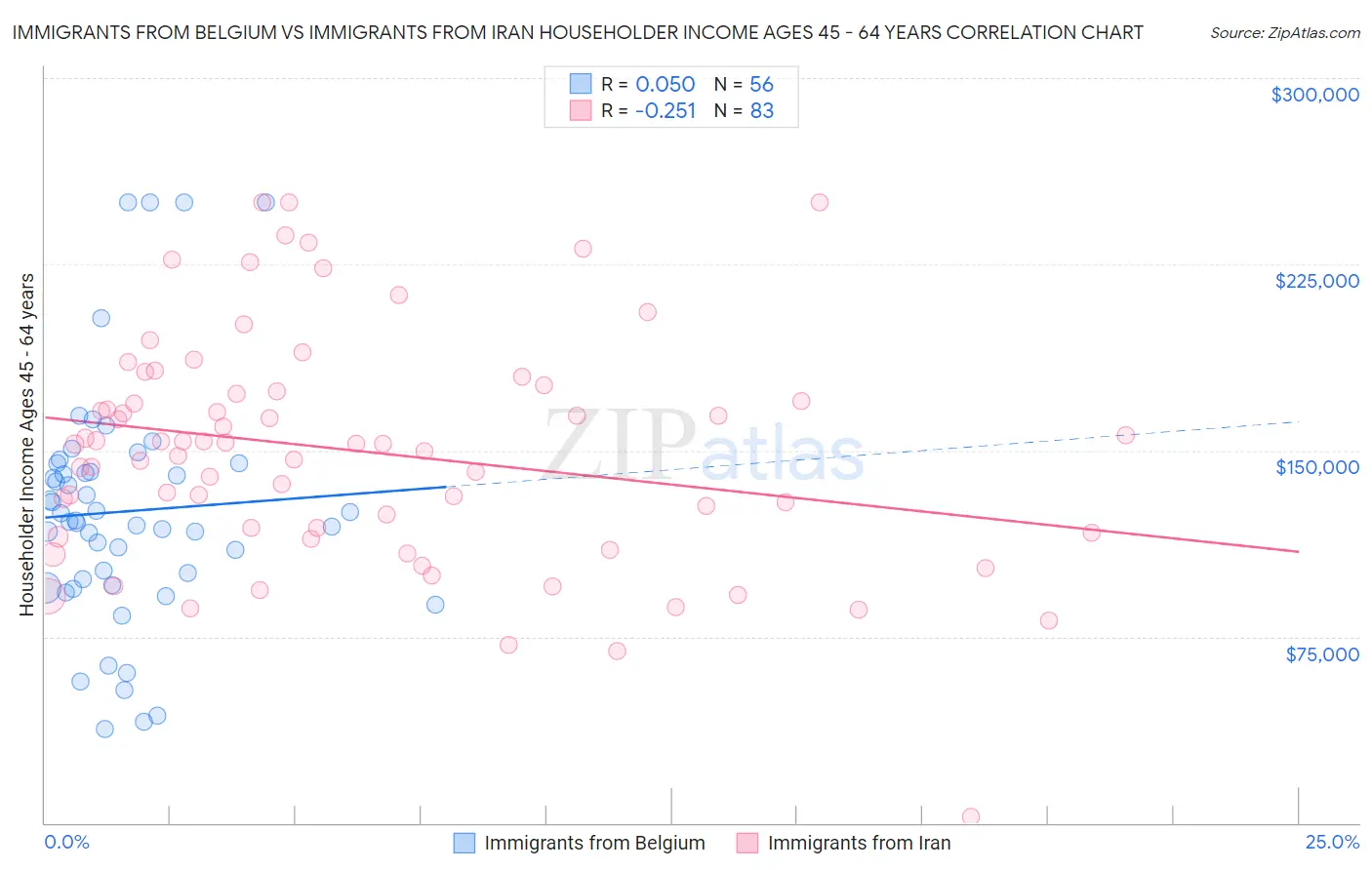 Immigrants from Belgium vs Immigrants from Iran Householder Income Ages 45 - 64 years