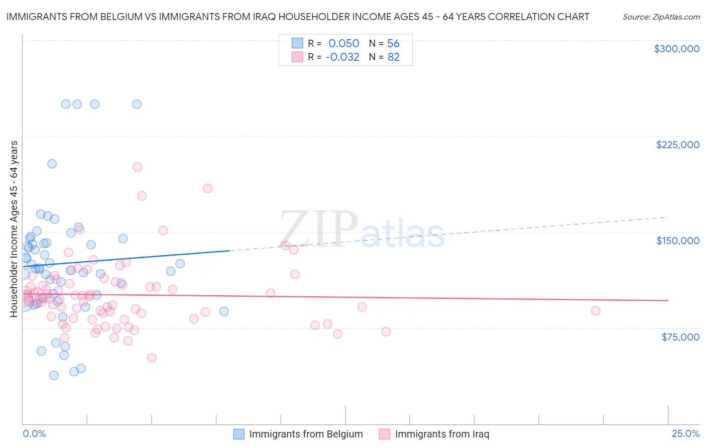 Immigrants from Belgium vs Immigrants from Iraq Householder Income Ages 45 - 64 years