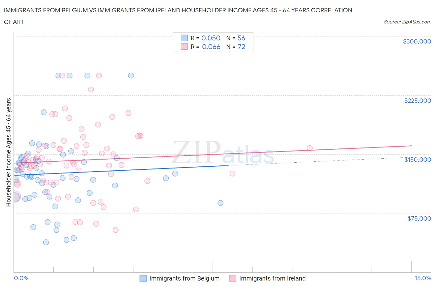 Immigrants from Belgium vs Immigrants from Ireland Householder Income Ages 45 - 64 years