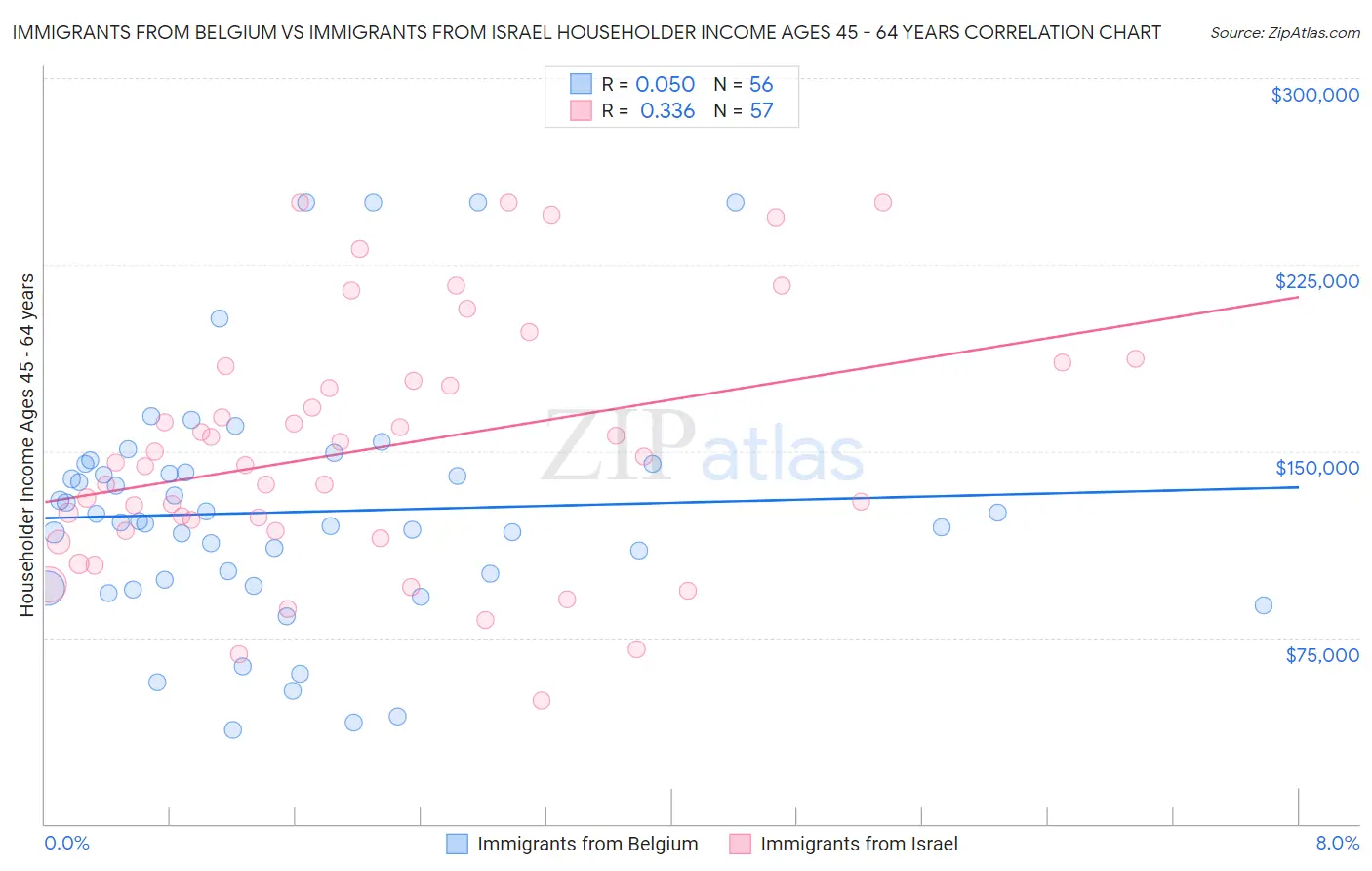 Immigrants from Belgium vs Immigrants from Israel Householder Income Ages 45 - 64 years