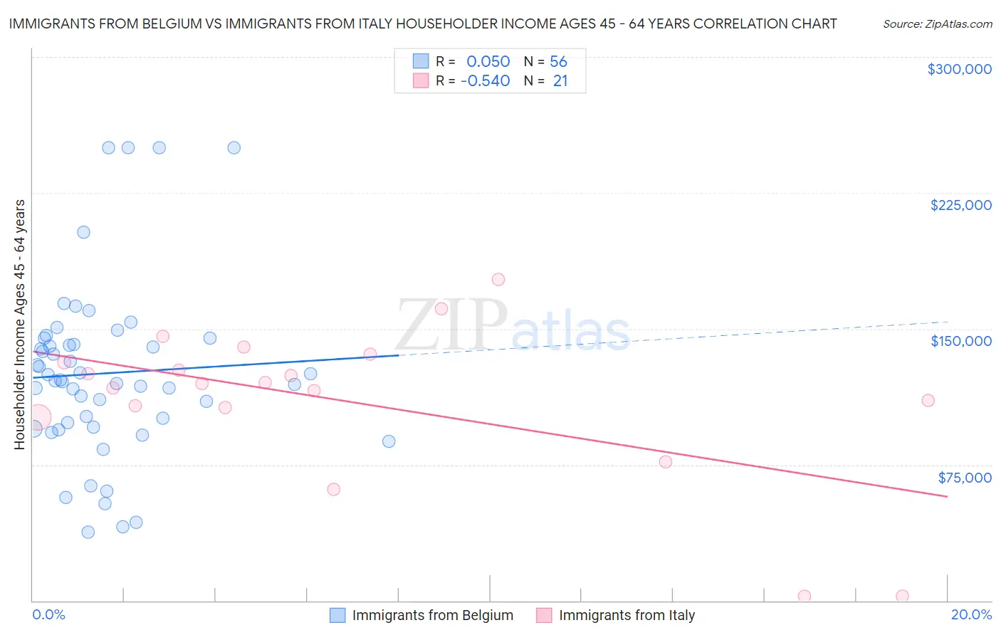 Immigrants from Belgium vs Immigrants from Italy Householder Income Ages 45 - 64 years