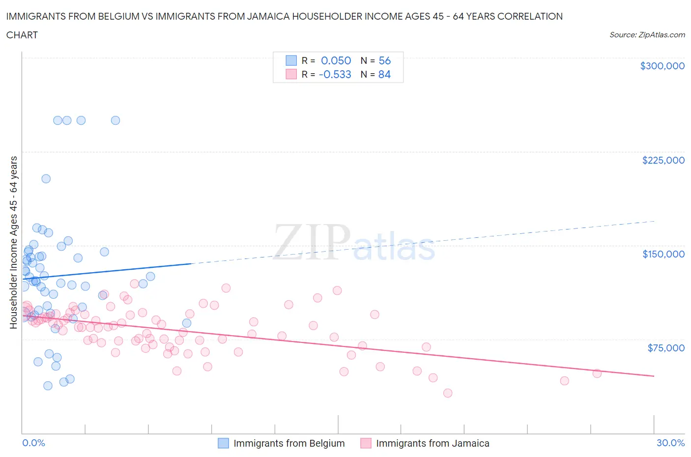 Immigrants from Belgium vs Immigrants from Jamaica Householder Income Ages 45 - 64 years