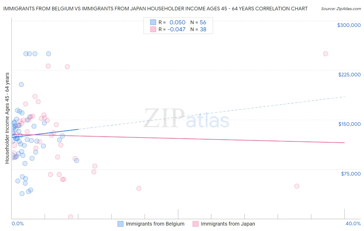 Immigrants from Belgium vs Immigrants from Japan Householder Income Ages 45 - 64 years