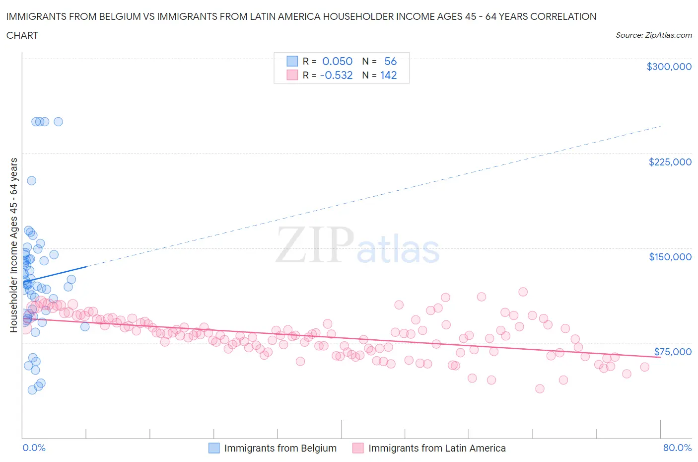 Immigrants from Belgium vs Immigrants from Latin America Householder Income Ages 45 - 64 years