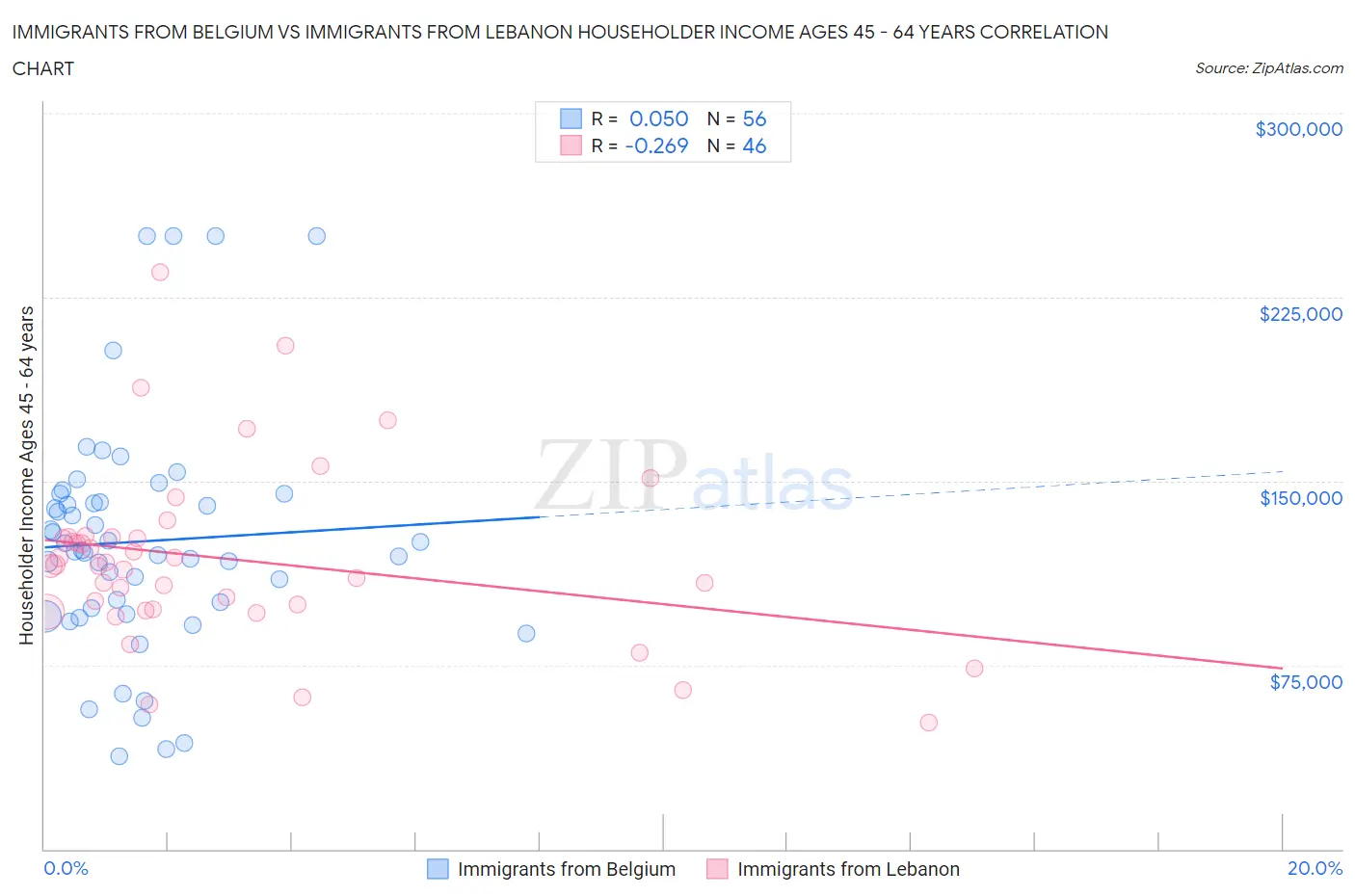 Immigrants from Belgium vs Immigrants from Lebanon Householder Income Ages 45 - 64 years