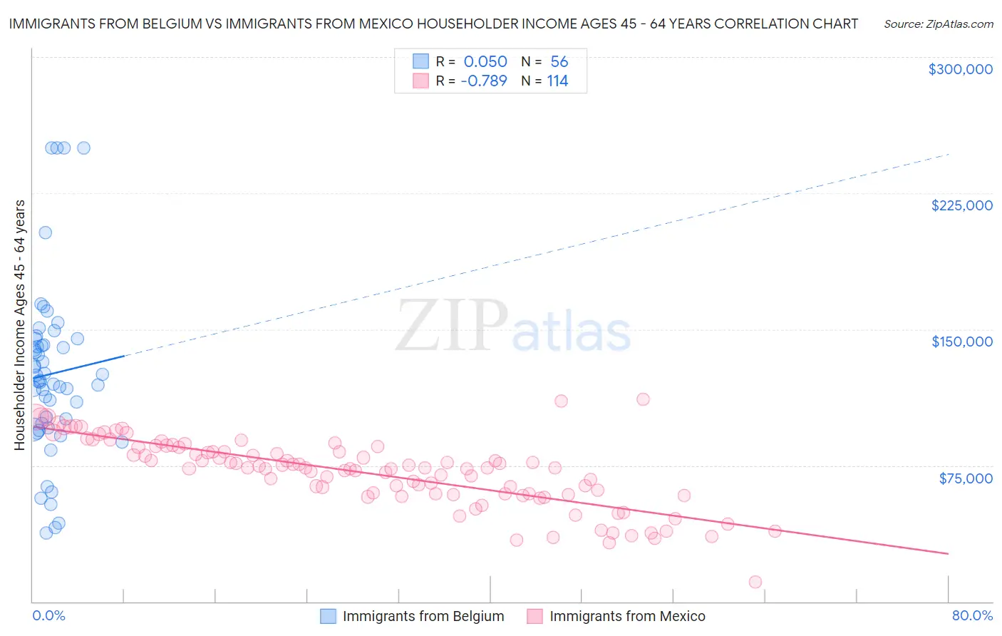 Immigrants from Belgium vs Immigrants from Mexico Householder Income Ages 45 - 64 years