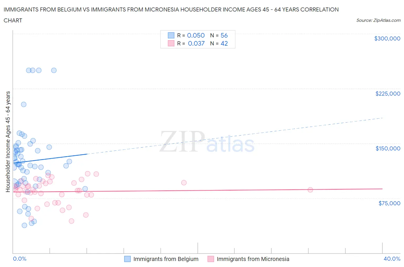 Immigrants from Belgium vs Immigrants from Micronesia Householder Income Ages 45 - 64 years