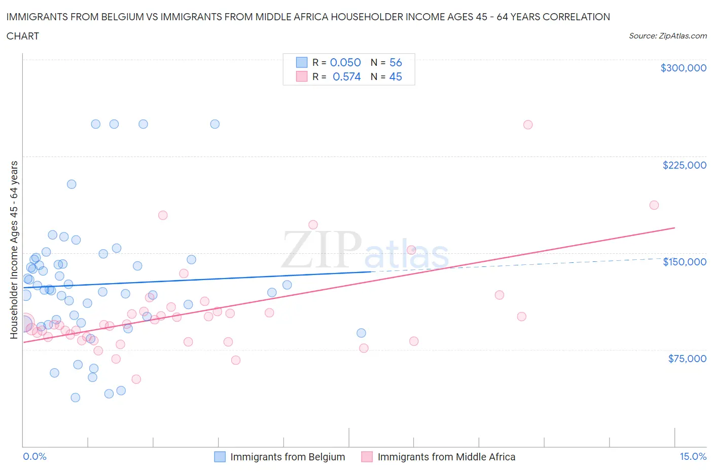 Immigrants from Belgium vs Immigrants from Middle Africa Householder Income Ages 45 - 64 years