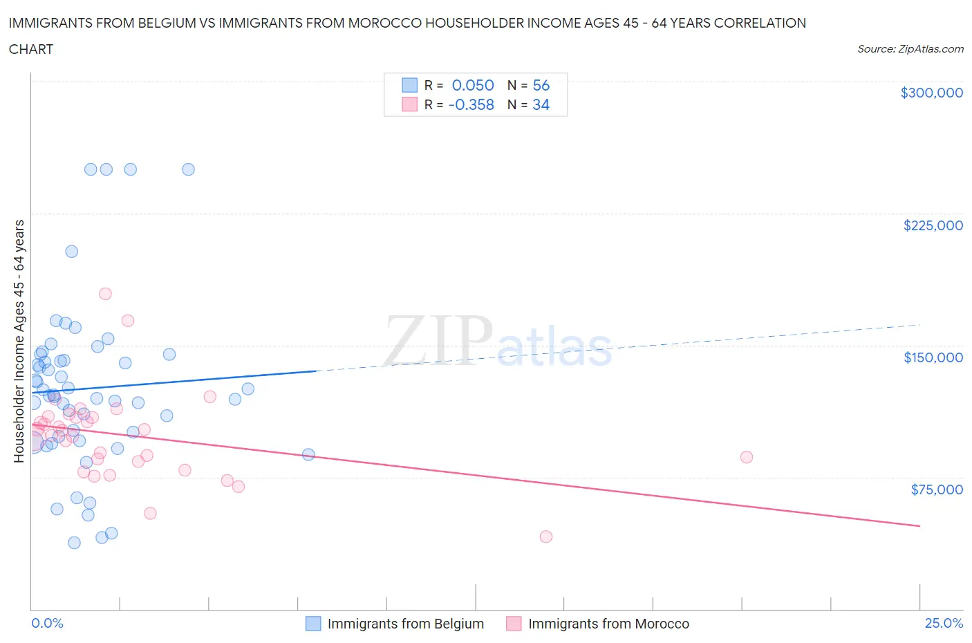 Immigrants from Belgium vs Immigrants from Morocco Householder Income Ages 45 - 64 years