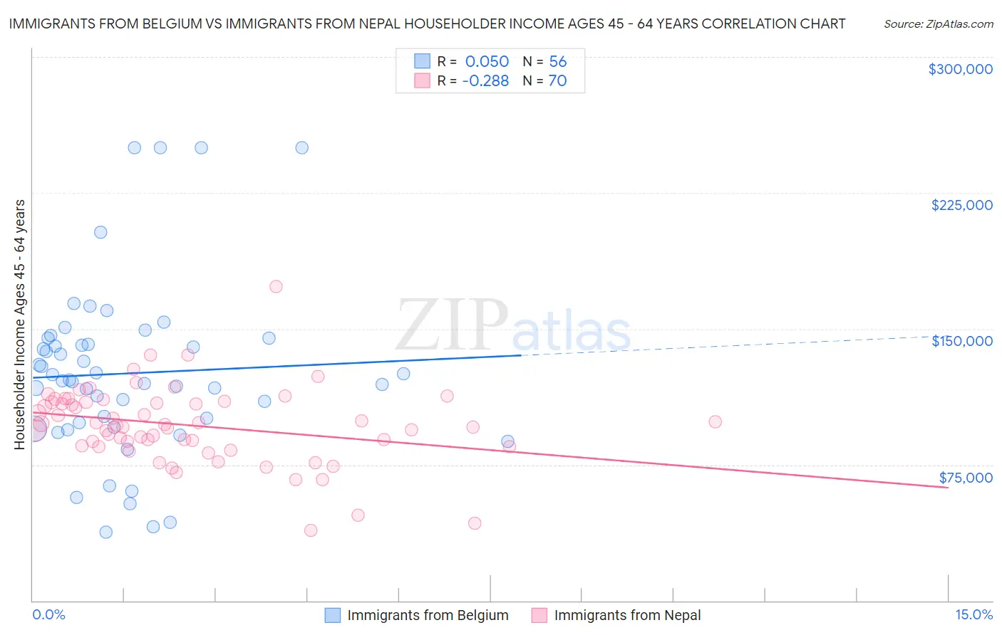 Immigrants from Belgium vs Immigrants from Nepal Householder Income Ages 45 - 64 years