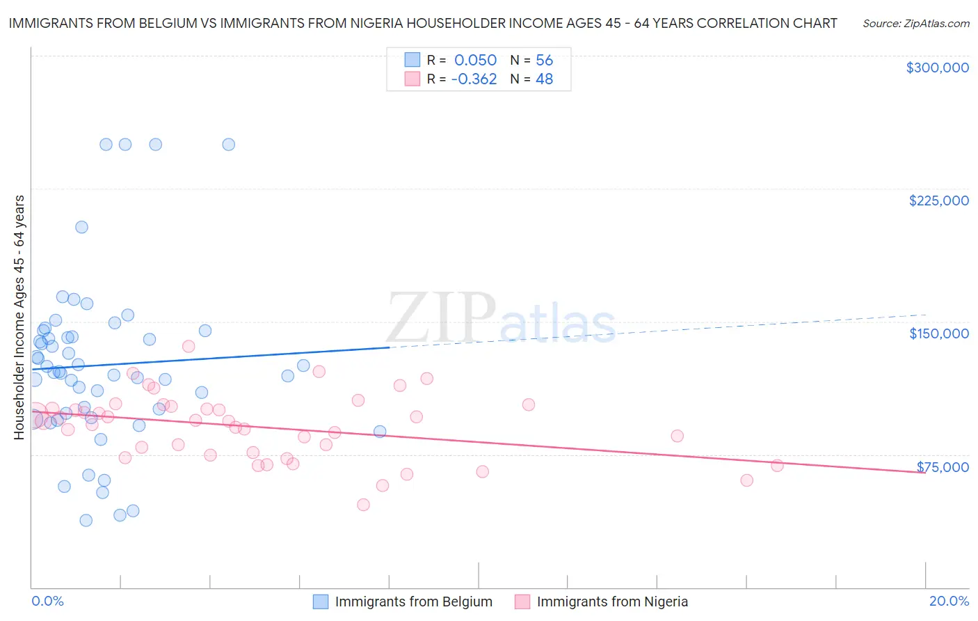 Immigrants from Belgium vs Immigrants from Nigeria Householder Income Ages 45 - 64 years