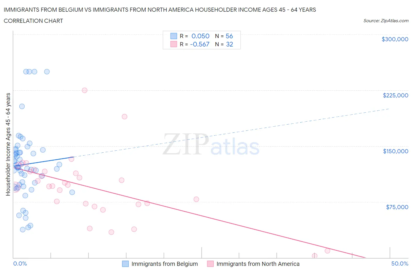 Immigrants from Belgium vs Immigrants from North America Householder Income Ages 45 - 64 years