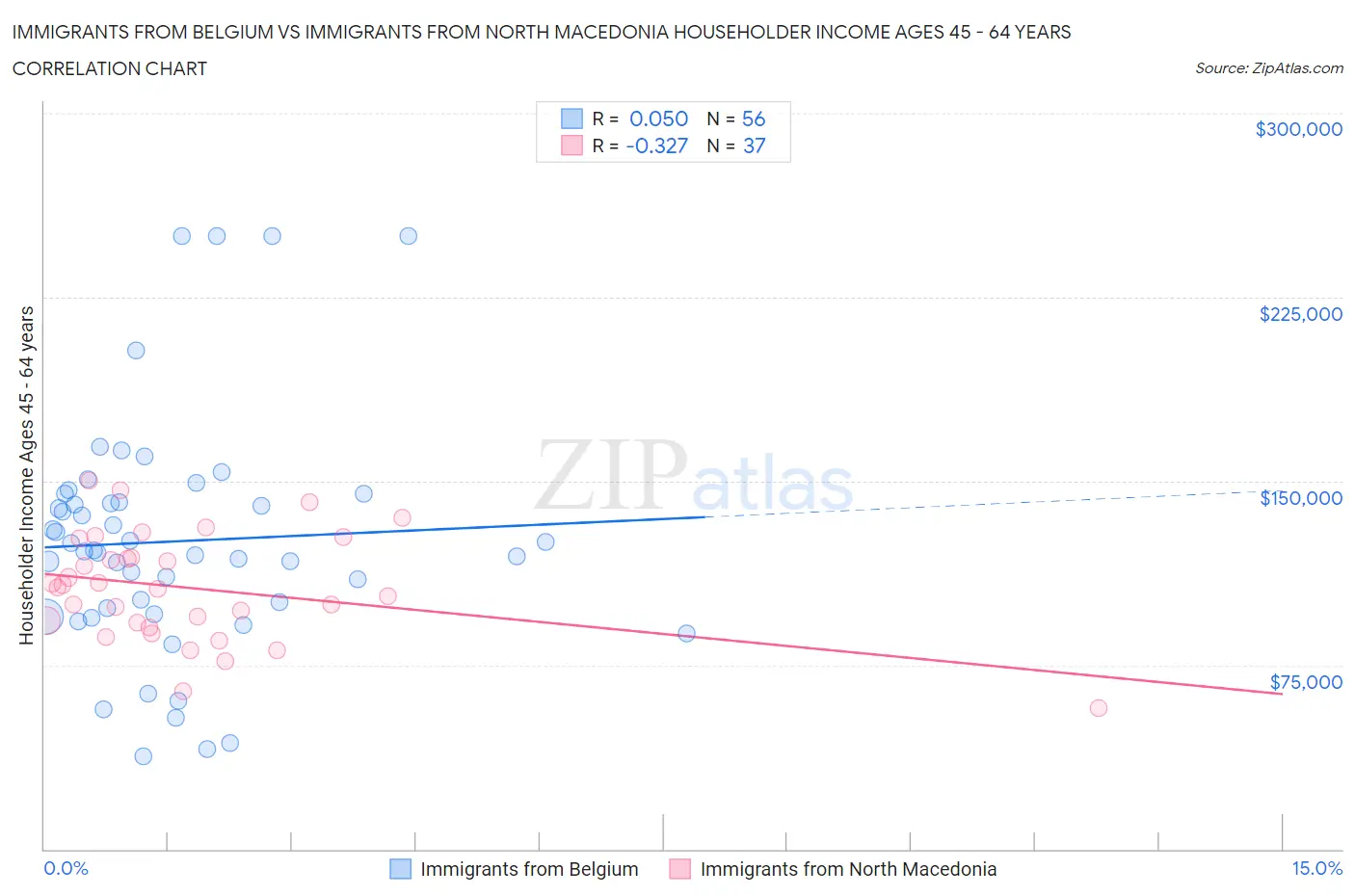 Immigrants from Belgium vs Immigrants from North Macedonia Householder Income Ages 45 - 64 years