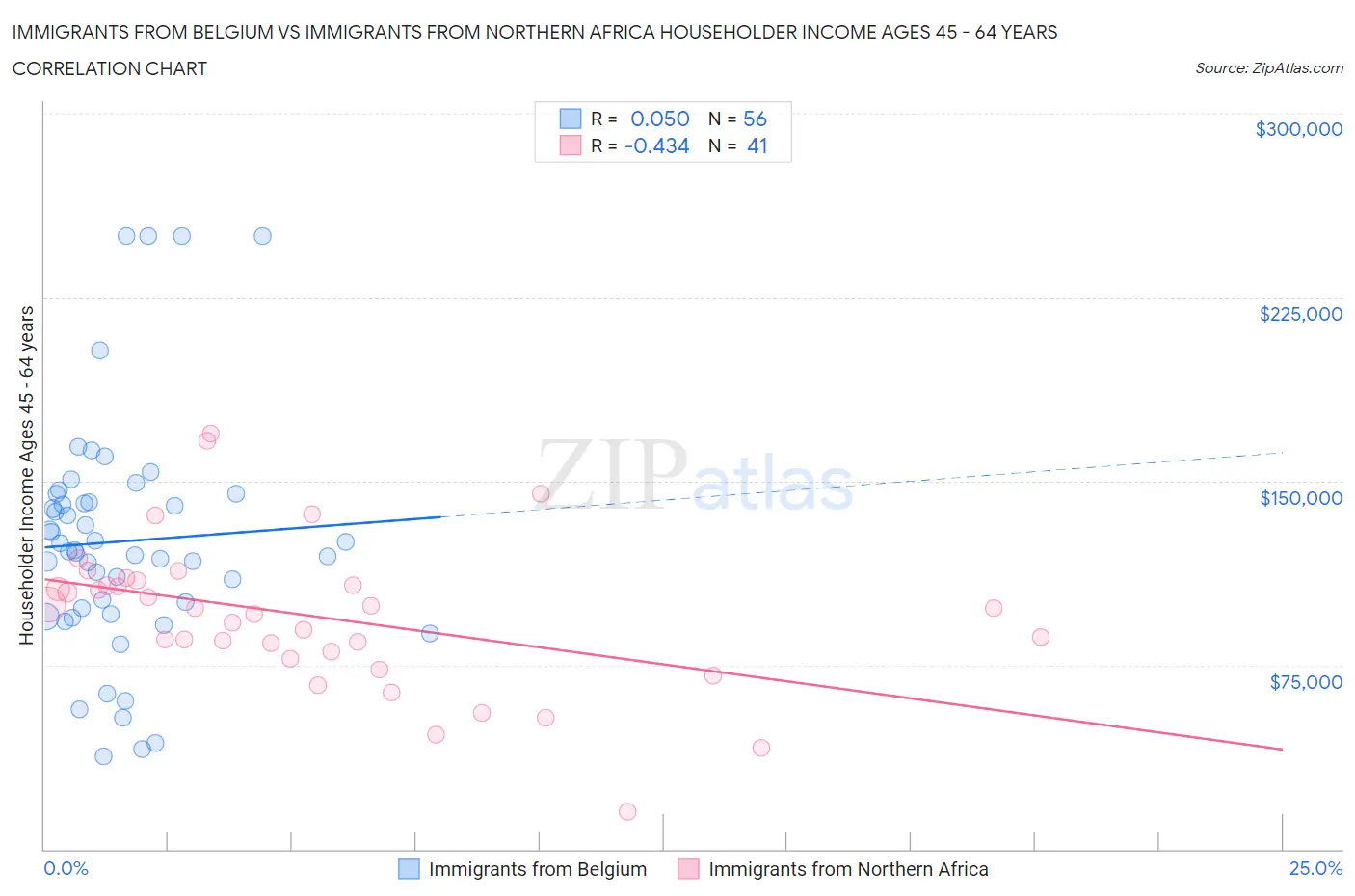 Immigrants from Belgium vs Immigrants from Northern Africa Householder Income Ages 45 - 64 years