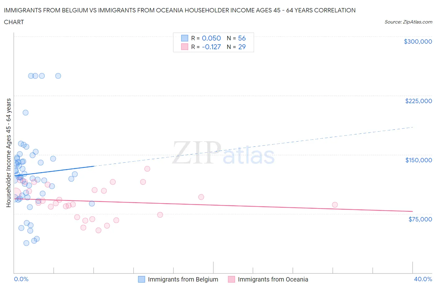 Immigrants from Belgium vs Immigrants from Oceania Householder Income Ages 45 - 64 years