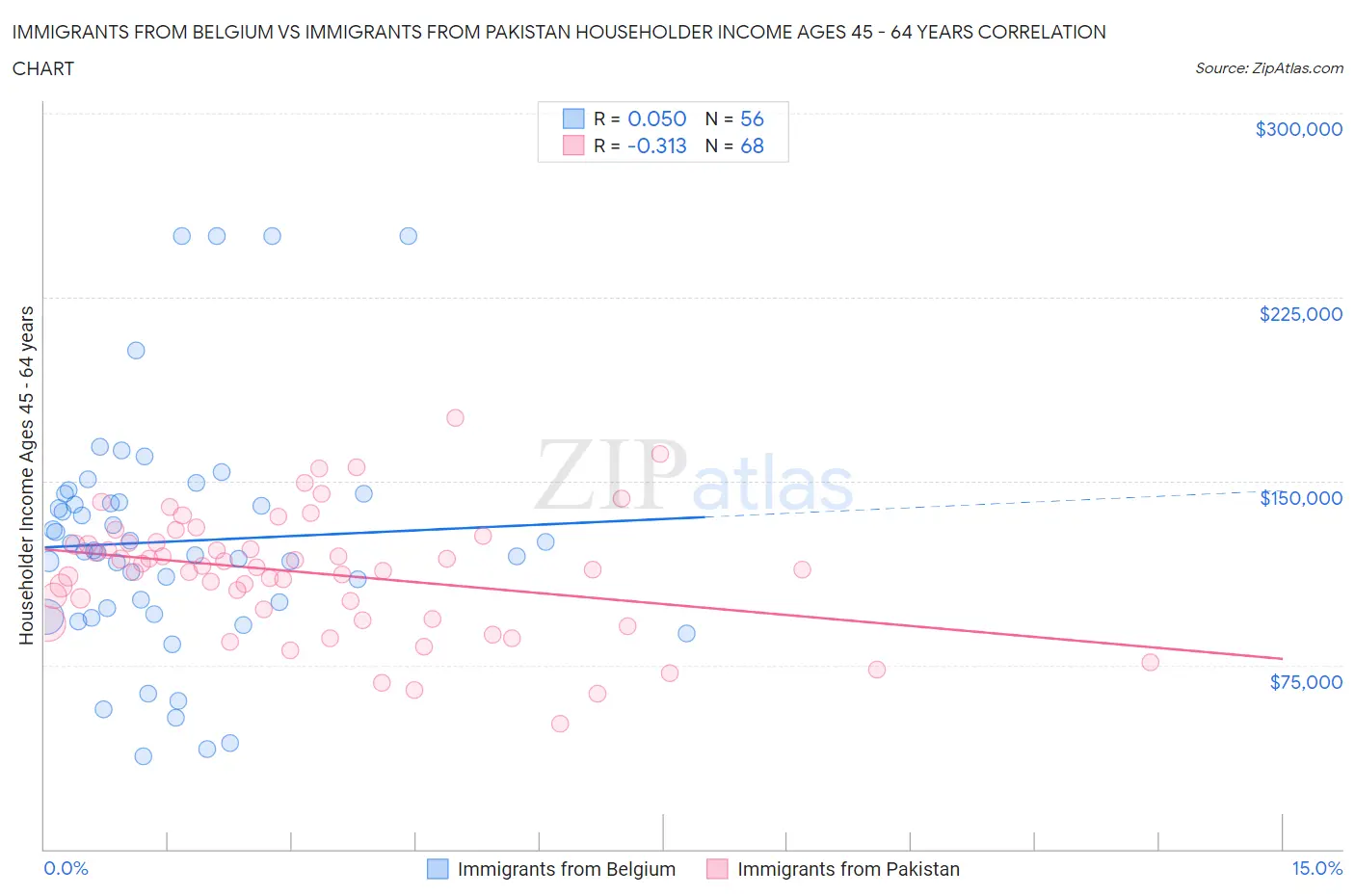 Immigrants from Belgium vs Immigrants from Pakistan Householder Income Ages 45 - 64 years