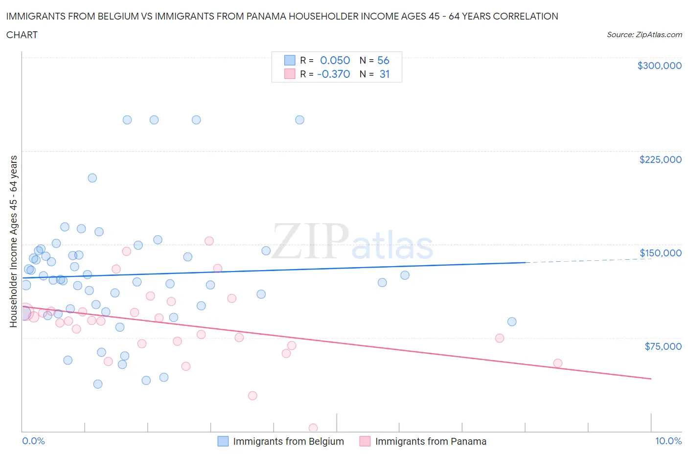 Immigrants from Belgium vs Immigrants from Panama Householder Income Ages 45 - 64 years