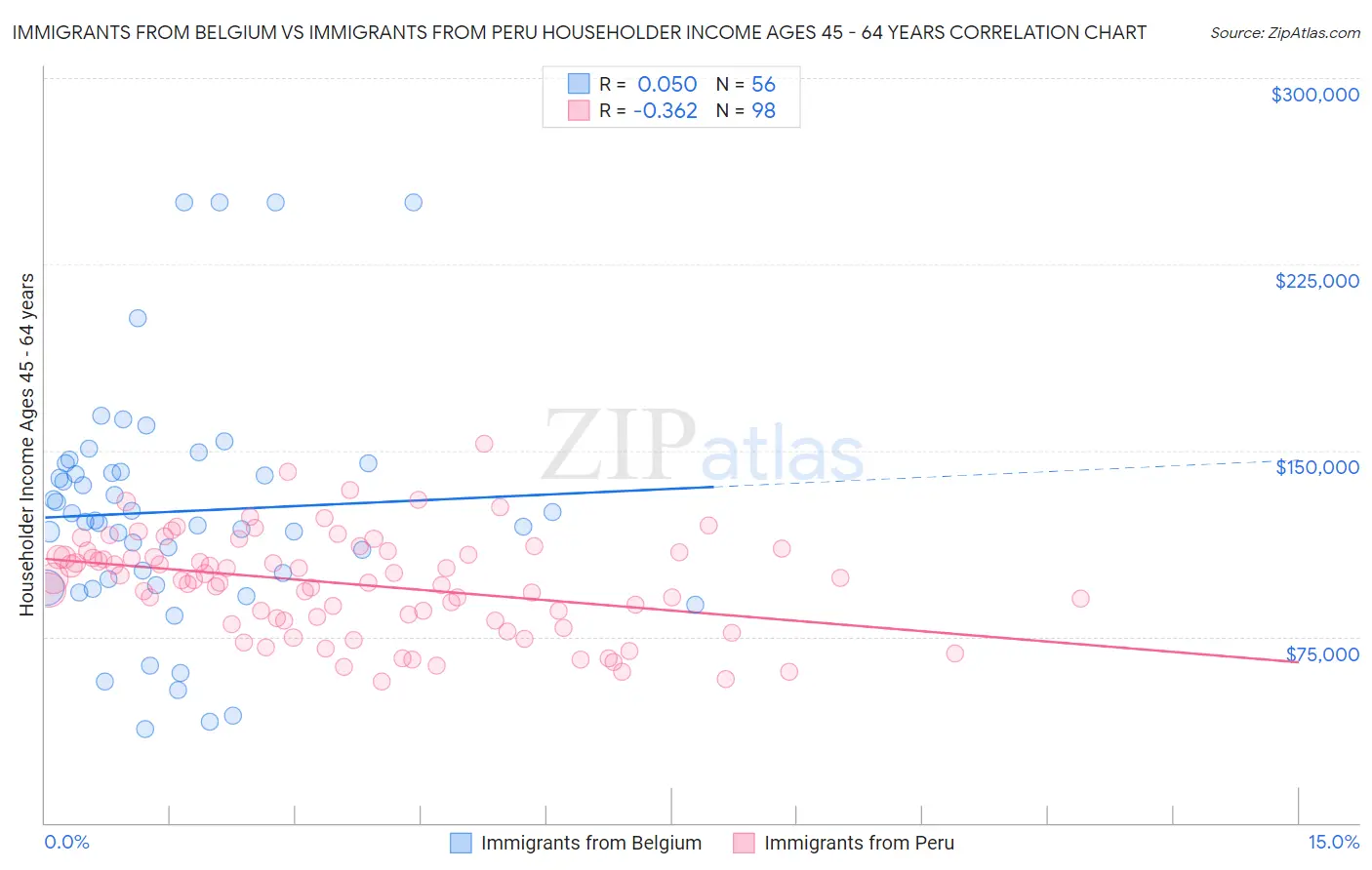 Immigrants from Belgium vs Immigrants from Peru Householder Income Ages 45 - 64 years