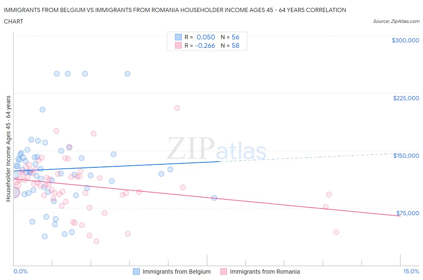 Immigrants from Belgium vs Immigrants from Romania Householder Income Ages 45 - 64 years
