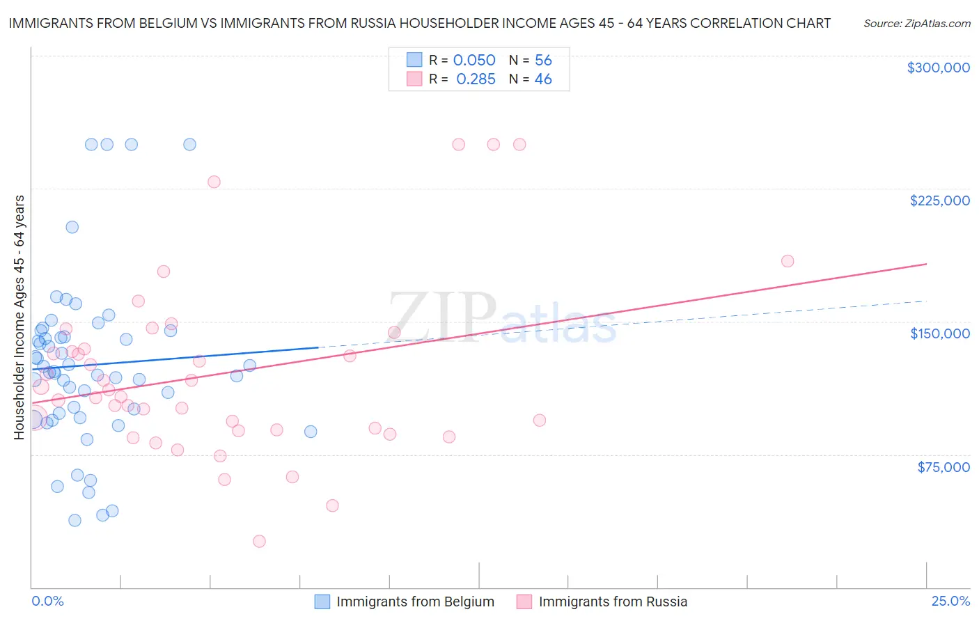 Immigrants from Belgium vs Immigrants from Russia Householder Income Ages 45 - 64 years