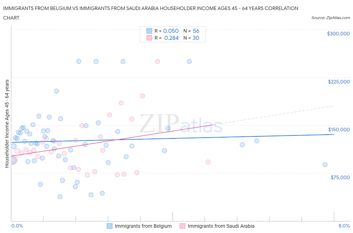 Immigrants from Belgium vs Immigrants from Saudi Arabia Householder Income Ages 45 - 64 years