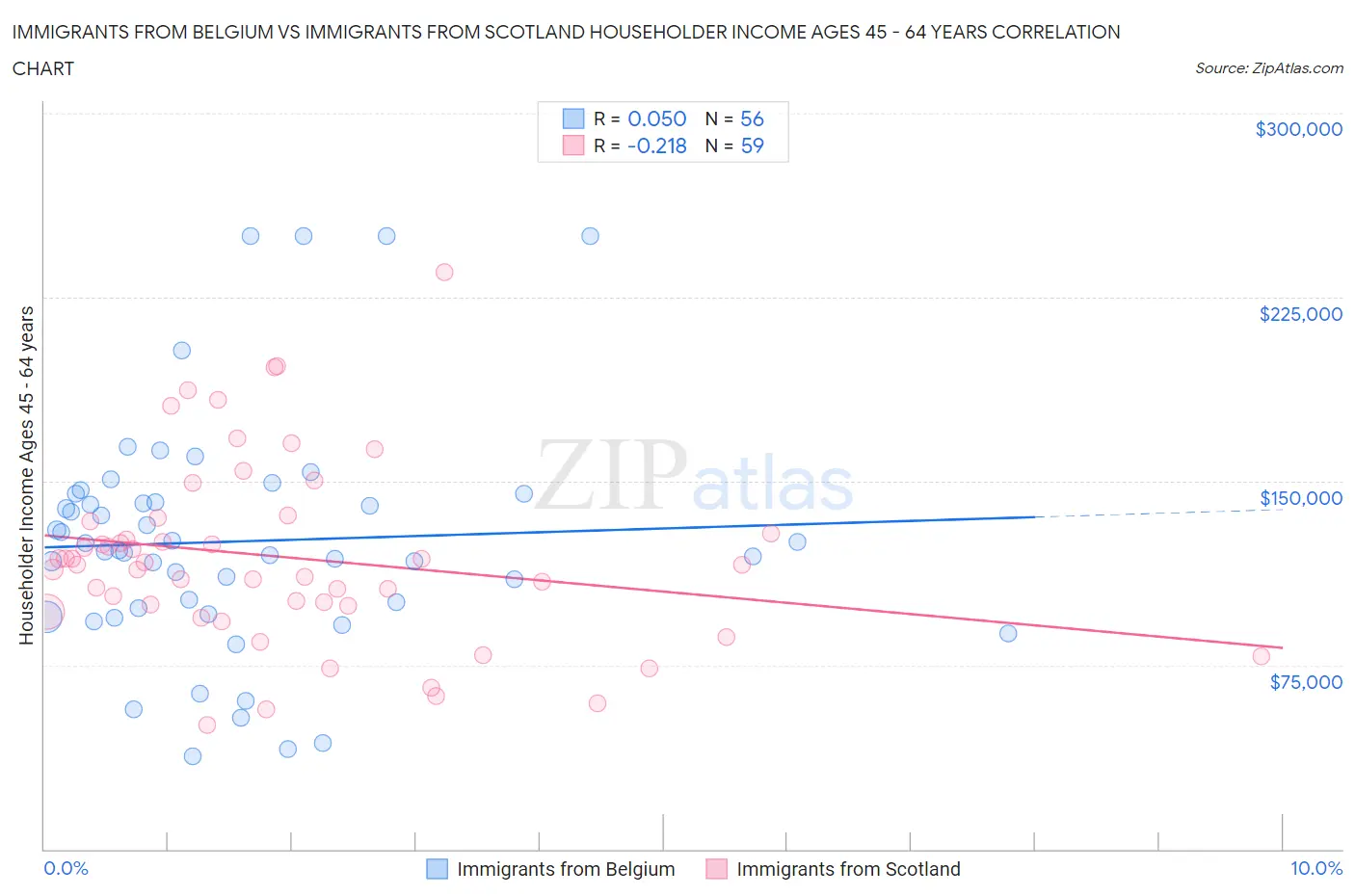 Immigrants from Belgium vs Immigrants from Scotland Householder Income Ages 45 - 64 years